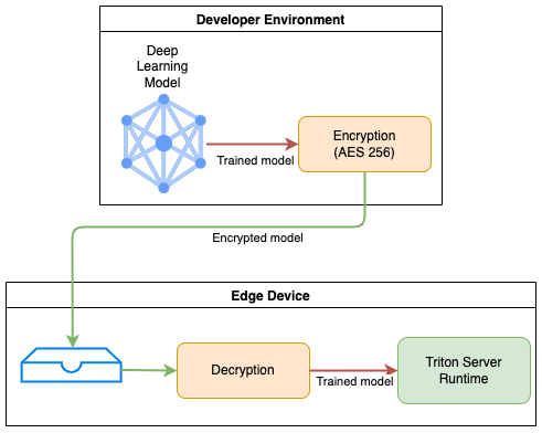 Nvidia Triton Server Inference Engine Model Encyption