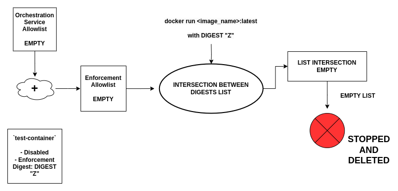 Schema with disabled instances